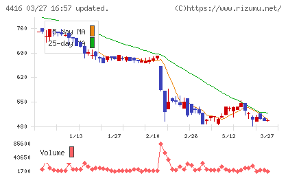 Ｔｒｕｅ　Ｄａｔａチャート