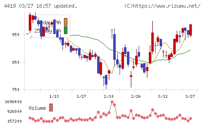 Ｆｉｎａｔｅｘｔホールディングスチャート