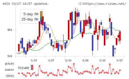 イーソルチャート