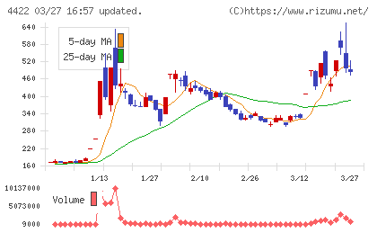 ＶＡＬＵＥＮＥＸチャート