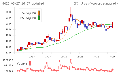 Ｋｕｄａｎチャート