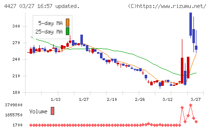 ＥｄｕＬａｂチャート