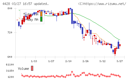 シノプスチャート