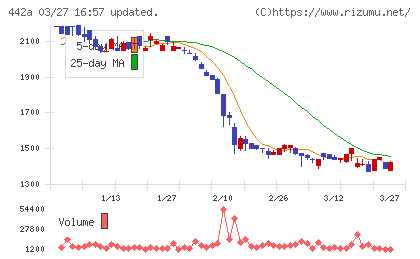 クラシコチャート