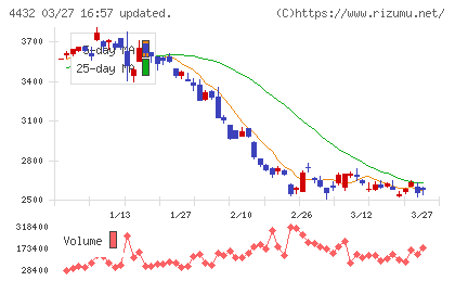 ウイングアーク１ｓｔチャート