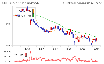 ヒト・コミュニケーションズ・ホールディングスチャート