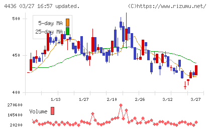 ミンカブ・ジ・インフォノイドチャート