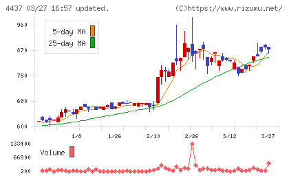 ｇｏｏｄｄａｙｓホールディングスチャート