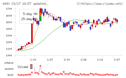 ヴィッツチャート