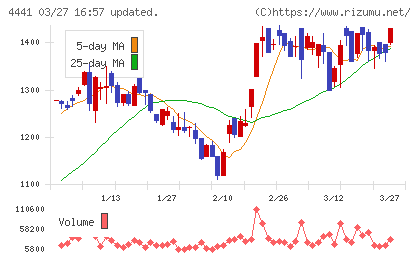 トビラシステムズチャート