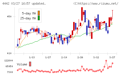 バルテス・ホールディングスチャート