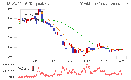 Ｓａｎｓａｎチャート