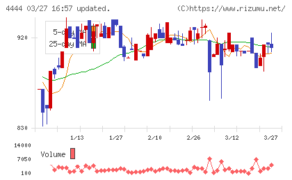 インフォネットチャート