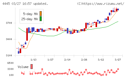 リビン・テクノロジーズチャート