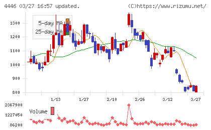 Ｌｉｎｋ−Ｕチャート