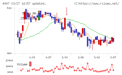 ピー・ビーシステムズチャート