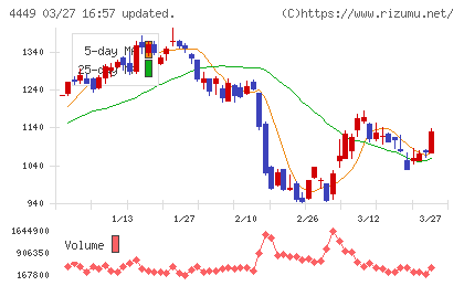 ギフティチャート
