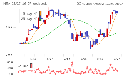 パワーソリューションズチャート