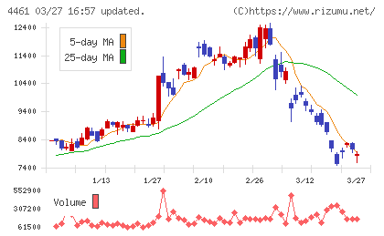 第一工業製薬チャート