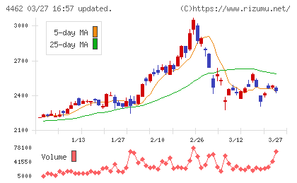 石原ケミカルチャート
