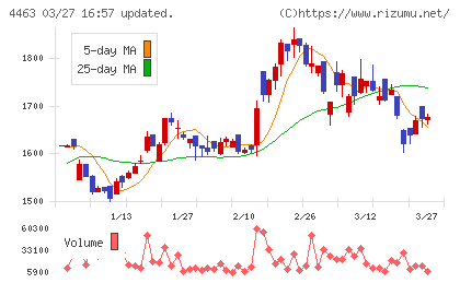 日華化学チャート