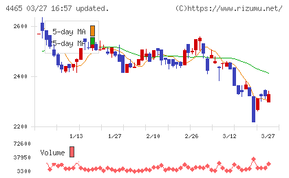ニイタカチャート
