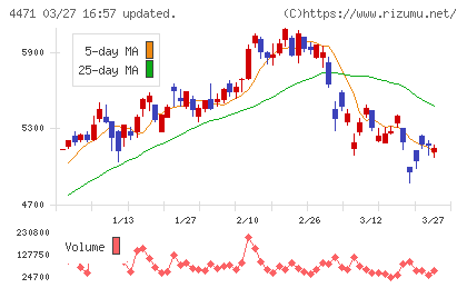 三洋化成工業チャート
