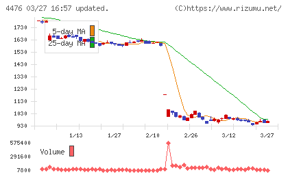 ＡＩ　ＣＲＯＳＳチャート
