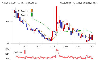 ウィルズチャート