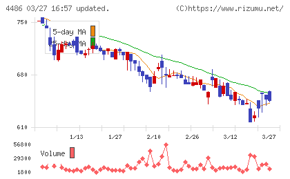 ユナイトアンドグロウチャート