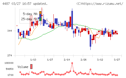 スペースマーケットチャート