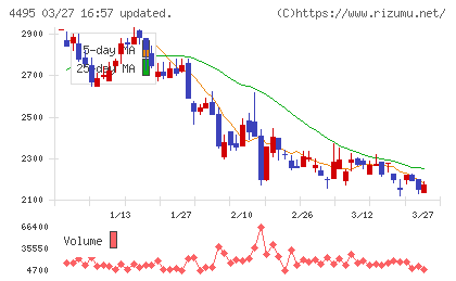 アイキューブドシステムズチャート