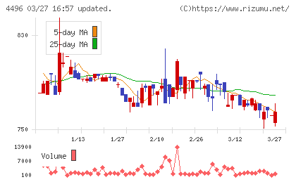 コマースＯｎｅホールディングスチャート