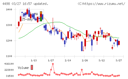 サイバートラストチャート