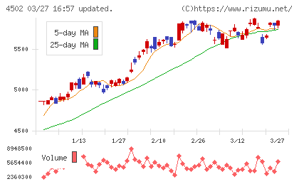 武田薬品工業チャート