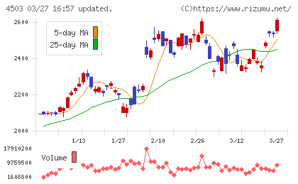 アステラス製薬チャート