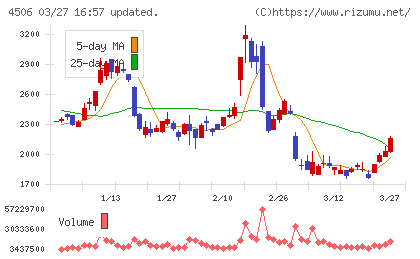 住友ファーマチャート