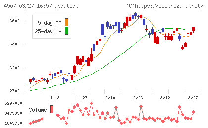 塩野義製薬チャート