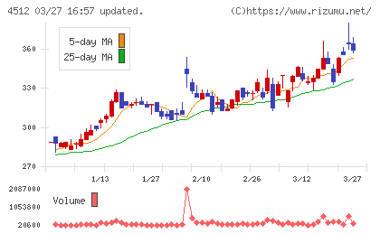 わかもと製薬チャート