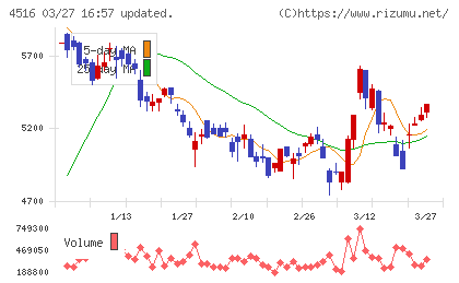 日本新薬チャート