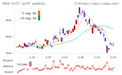 中外製薬チャート