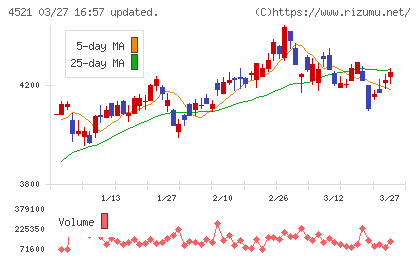 科研製薬チャート