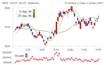 エーザイチャート
