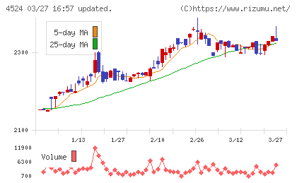 森下仁丹チャート