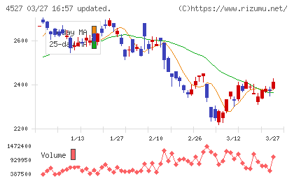 ロート製薬チャート