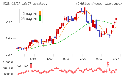 小野薬品工業チャート