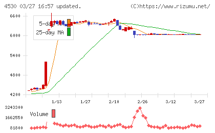久光製薬チャート