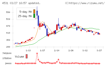 有機合成薬品工業チャート