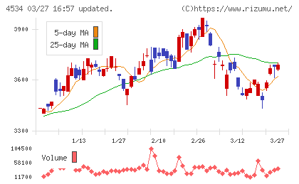 持田製薬チャート