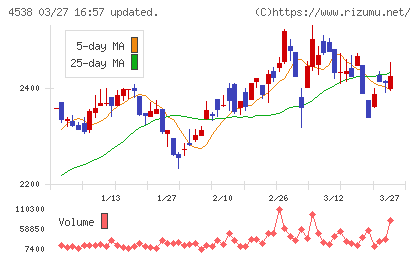 扶桑薬品工業チャート